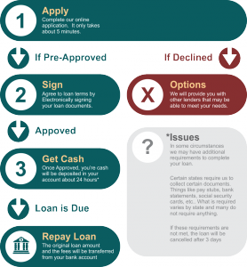 how to get a cash loan without a bank account in California