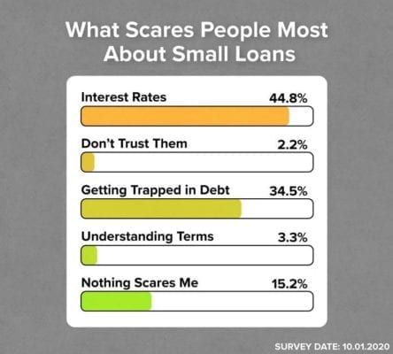 Myths and Facts About Small Dollar Loans Survey Rsults to What Scares People Most About Small Loans Results 45% Interest Rates and 35% Getting Trapped in Debt