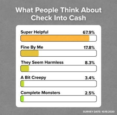 What People Think About Check Into Cash Survey Results 68% Super Helpful